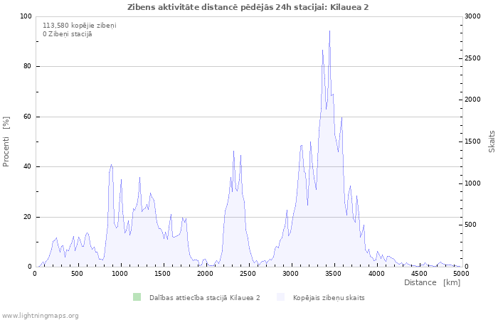 Grafiki: Zibens aktivitāte distancē