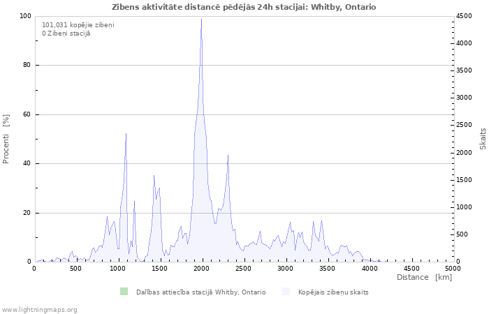 Grafiki: Zibens aktivitāte distancē