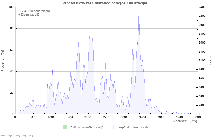 Grafiki: Zibens aktivitāte distancē