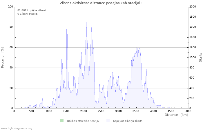 Grafiki: Zibens aktivitāte distancē