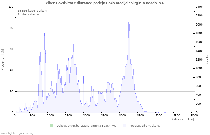 Grafiki: Zibens aktivitāte distancē