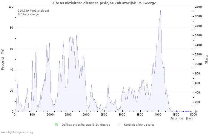 Grafiki: Zibens aktivitāte distancē