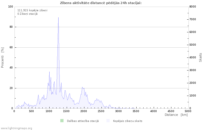 Grafiki: Zibens aktivitāte distancē