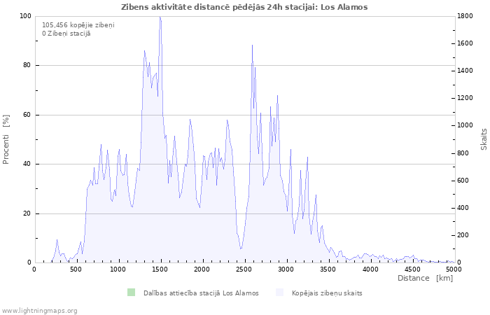 Grafiki: Zibens aktivitāte distancē