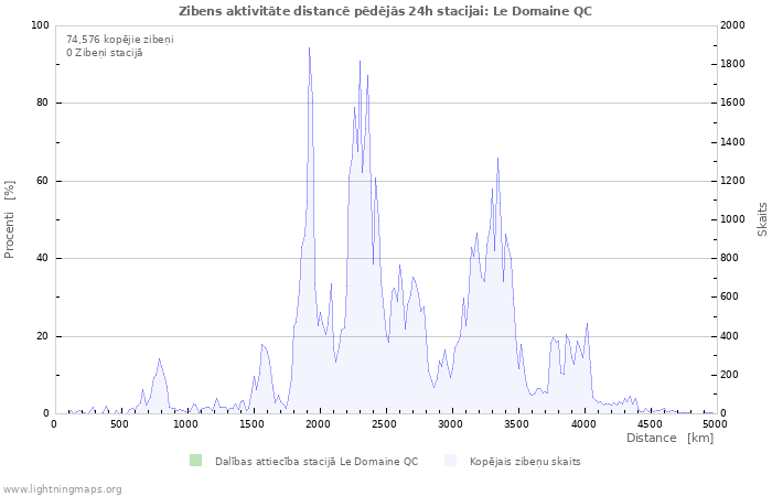 Grafiki: Zibens aktivitāte distancē