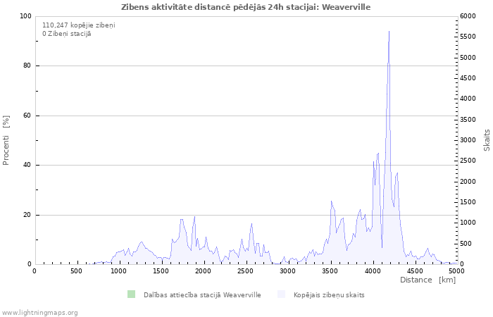 Grafiki: Zibens aktivitāte distancē