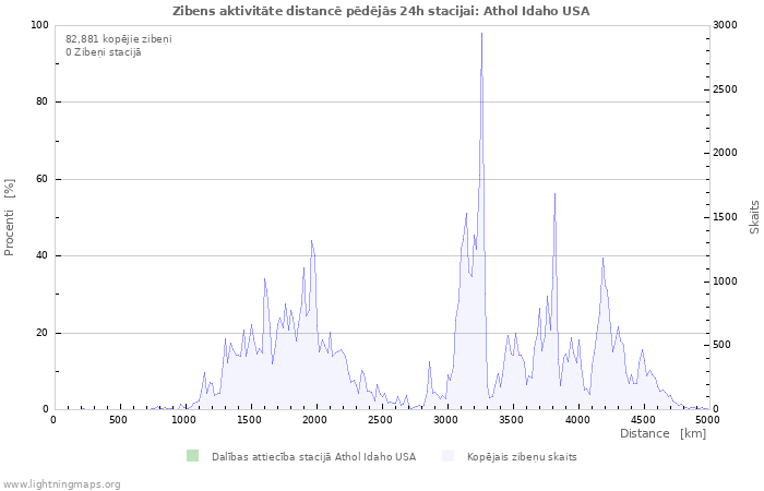 Grafiki: Zibens aktivitāte distancē