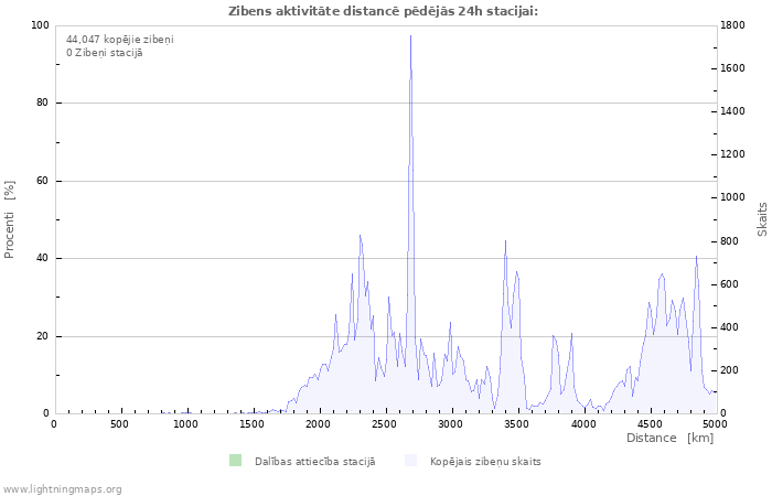 Grafiki: Zibens aktivitāte distancē