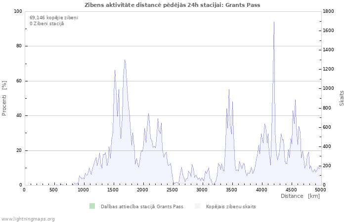 Grafiki: Zibens aktivitāte distancē