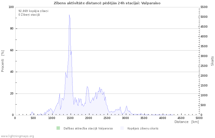 Grafiki: Zibens aktivitāte distancē