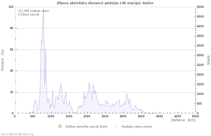 Grafiki: Zibens aktivitāte distancē