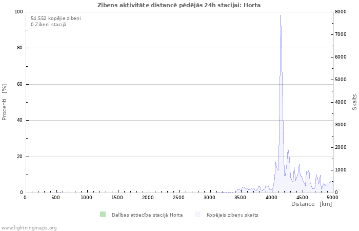 Grafiki: Zibens aktivitāte distancē