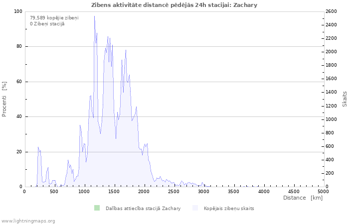 Grafiki: Zibens aktivitāte distancē