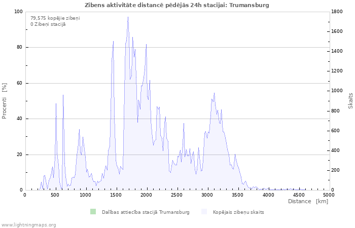 Grafiki: Zibens aktivitāte distancē