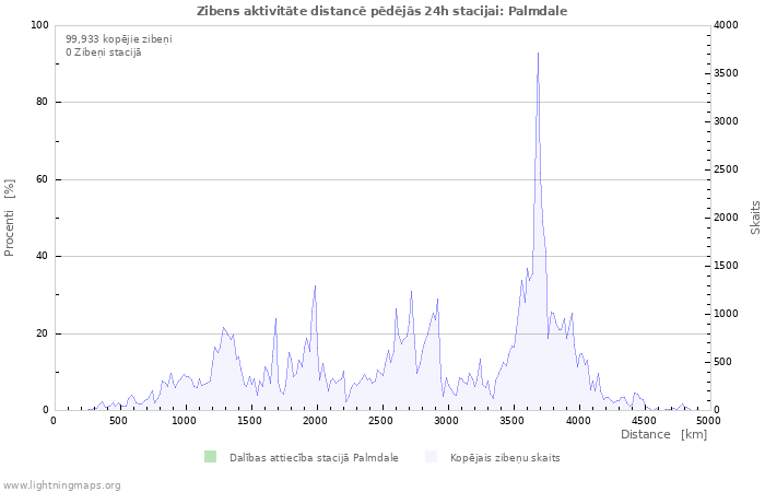 Grafiki: Zibens aktivitāte distancē