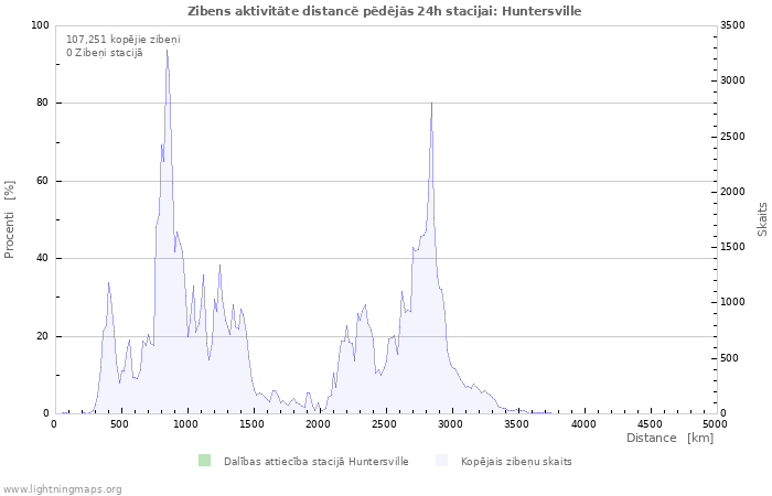 Grafiki: Zibens aktivitāte distancē