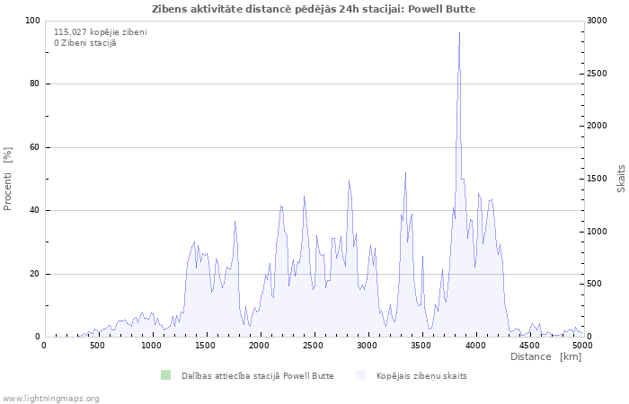 Grafiki: Zibens aktivitāte distancē