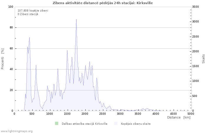 Grafiki: Zibens aktivitāte distancē