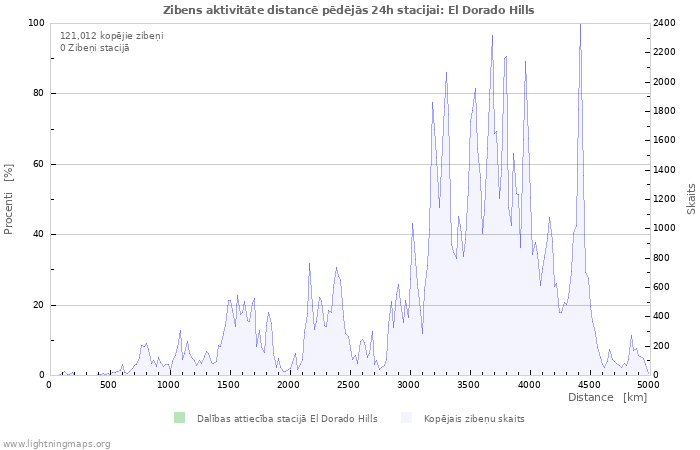 Grafiki: Zibens aktivitāte distancē