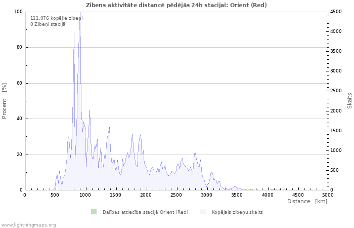 Grafiki: Zibens aktivitāte distancē