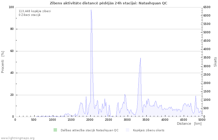 Grafiki: Zibens aktivitāte distancē