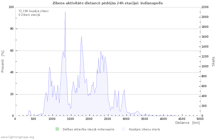 Grafiki: Zibens aktivitāte distancē