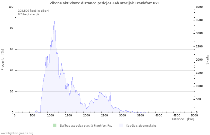 Grafiki: Zibens aktivitāte distancē