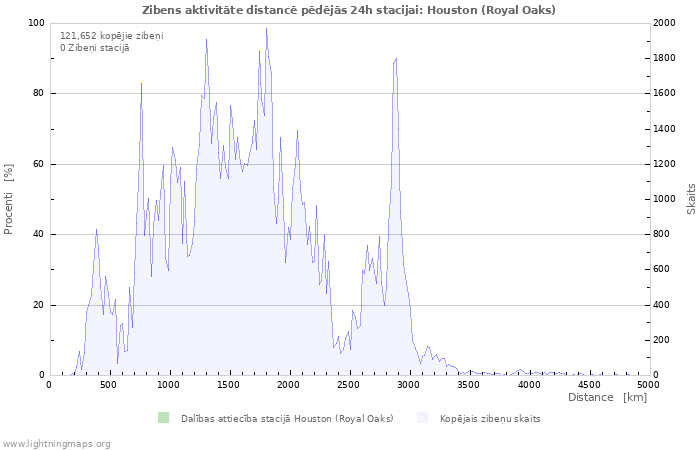 Grafiki: Zibens aktivitāte distancē