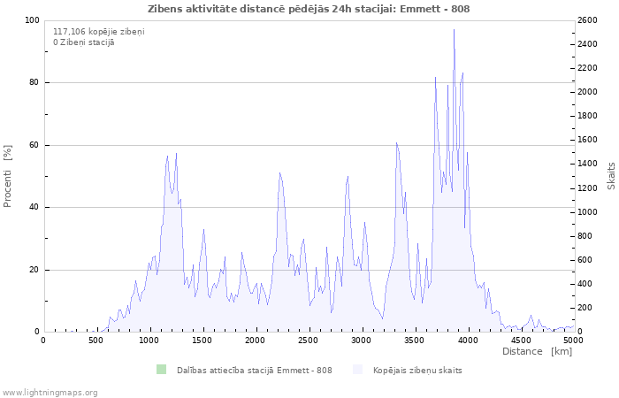 Grafiki: Zibens aktivitāte distancē