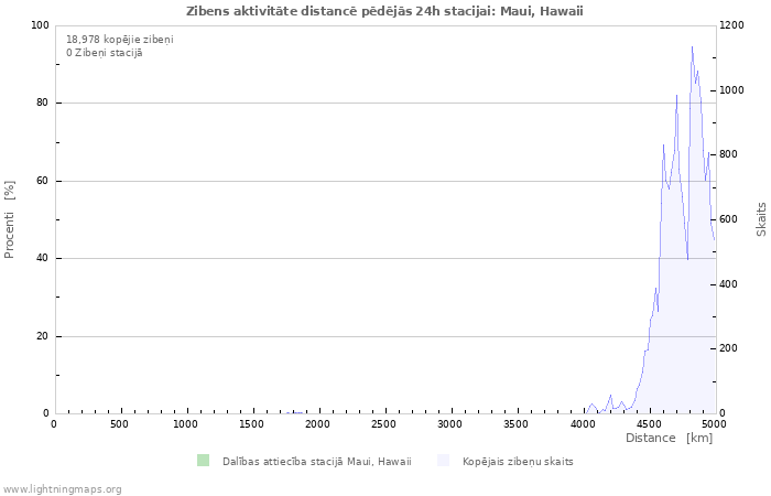 Grafiki: Zibens aktivitāte distancē