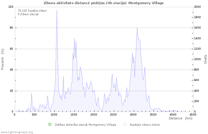 Grafiki: Zibens aktivitāte distancē