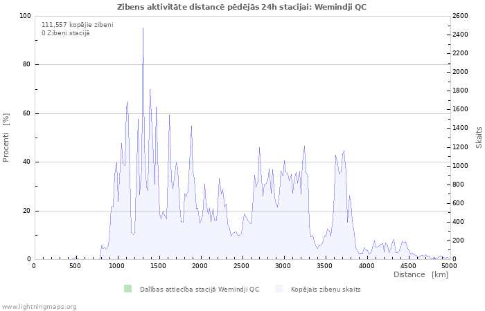 Grafiki: Zibens aktivitāte distancē