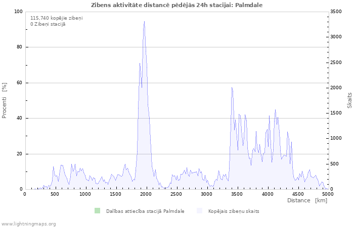 Grafiki: Zibens aktivitāte distancē