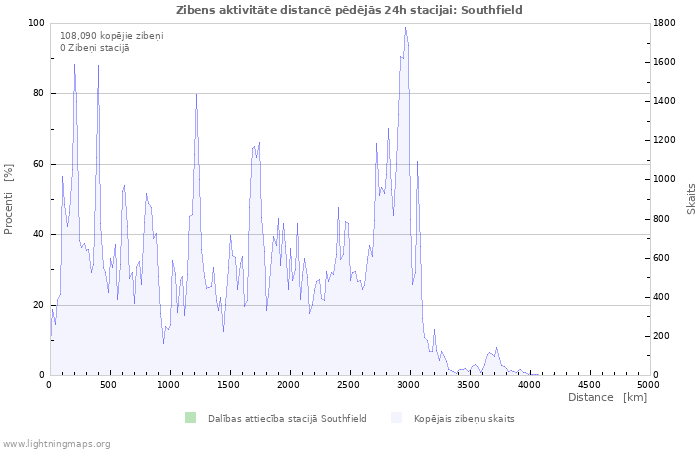 Grafiki: Zibens aktivitāte distancē