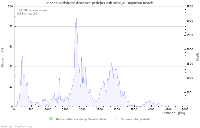 Grafiki: Zibens aktivitāte distancē