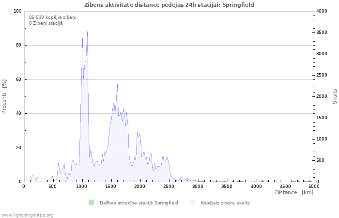 Grafiki: Zibens aktivitāte distancē