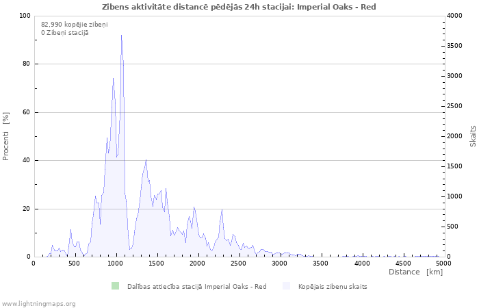 Grafiki: Zibens aktivitāte distancē