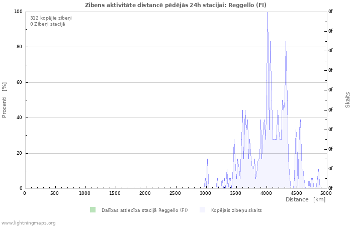 Grafiki: Zibens aktivitāte distancē