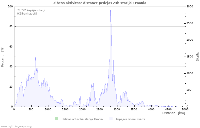 Grafiki: Zibens aktivitāte distancē