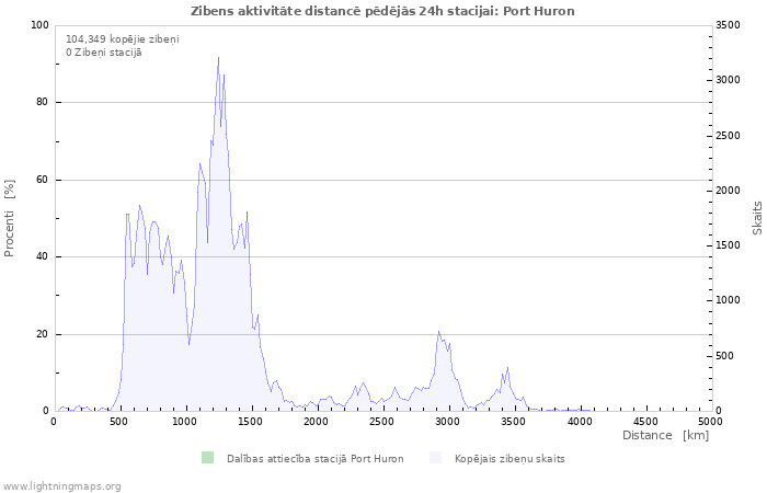 Grafiki: Zibens aktivitāte distancē