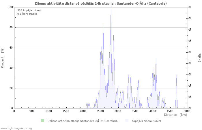 Grafiki: Zibens aktivitāte distancē