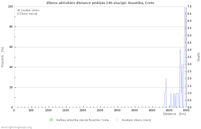 Grafiki: Zibens aktivitāte distancē