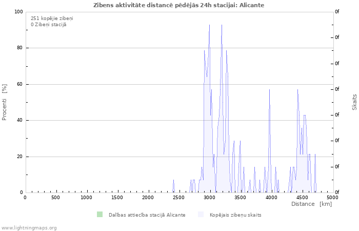 Grafiki: Zibens aktivitāte distancē