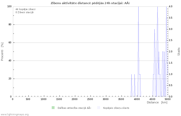 Grafiki: Zibens aktivitāte distancē