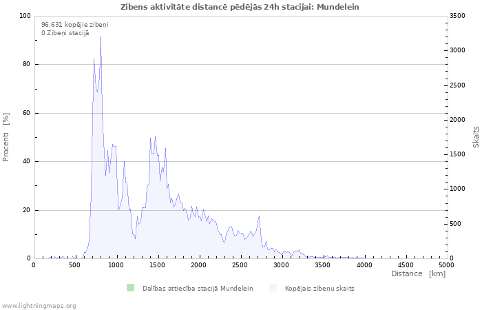 Grafiki: Zibens aktivitāte distancē