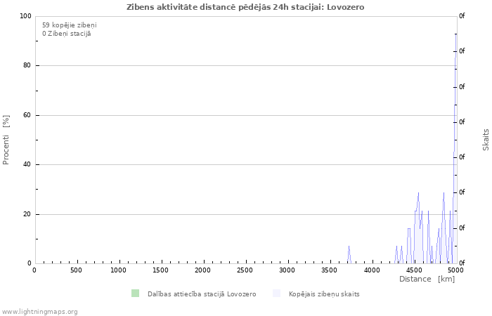 Grafiki: Zibens aktivitāte distancē