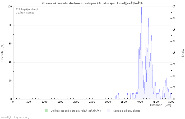 Grafiki: Zibens aktivitāte distancē