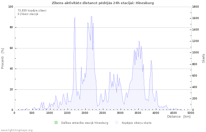 Grafiki: Zibens aktivitāte distancē