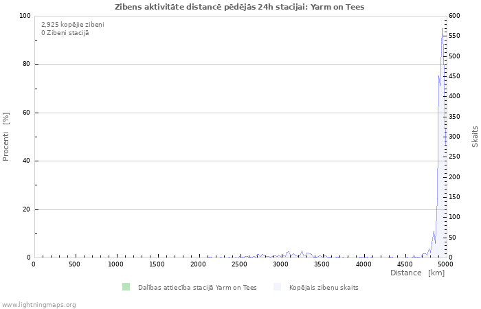 Grafiki: Zibens aktivitāte distancē