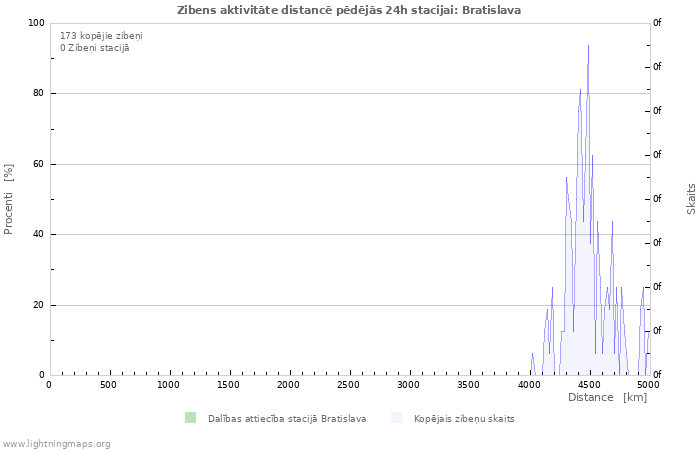 Grafiki: Zibens aktivitāte distancē